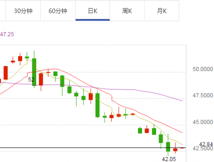 大宗商品：大宗商品之王”加特曼轉(zhuǎn)而看漲原油