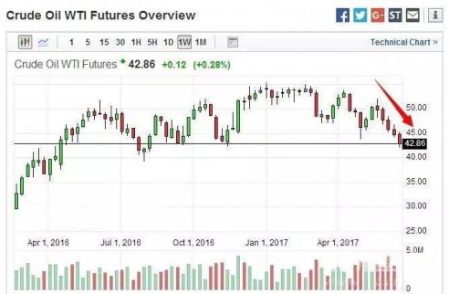 大宗商品之王：加特曼擔(dān)憂油價(jià)大幅反彈