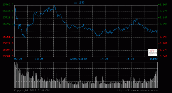 港股恒指震蕩跌0.02%