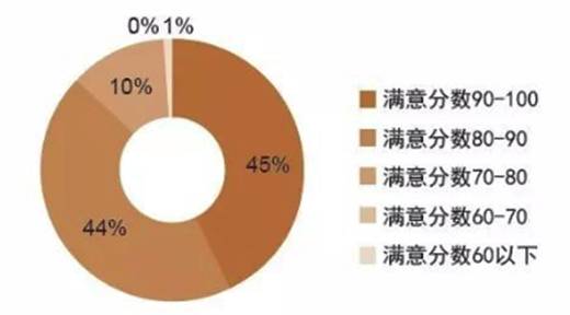 基金公司員工對(duì)薪酬待遇的滿意度表現(xiàn)