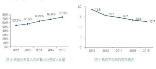 去年人均使用快遞近23件 平均單價少花7毛錢