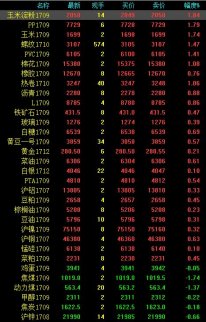 PP、玉米、淀粉等領(lǐng)漲黑色系依舊 火雞蛋卻熄火