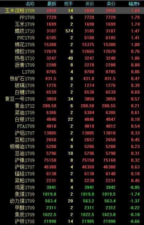 期市午評(píng)：雞蛋熄火 pp、玉米領(lǐng)漲 黑色延續(xù)牛皮震蕩