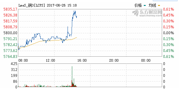 最新倫銅期貨實時行情（2017年6月26日）