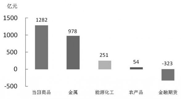 6月28日期貨交易提醒及國內期貨市場資金變動