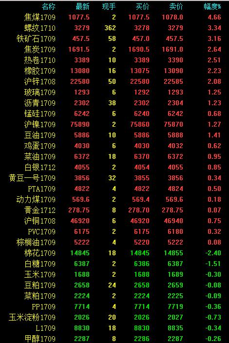 期市收評(píng)：黑色輪番發(fā)力 焦煤午后起飛 鄭棉破位下跌