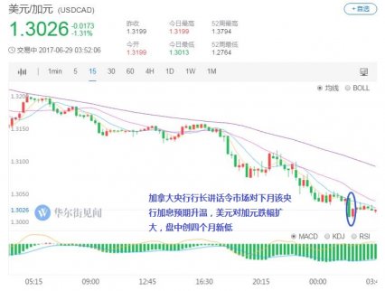 兩天第三位央行行長(zhǎng)釋放收緊信號(hào)！加元?jiǎng)?chuàng)新高