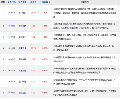 鋼坯價格持續(xù)大漲提振鋼材期價 鋼鐵概念股一覽