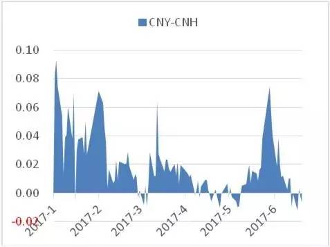 CNY-CNH價差