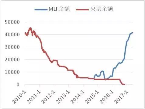 MLF存量激增