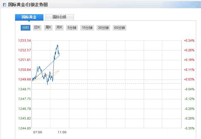 現(xiàn)貨黃金走勢圖