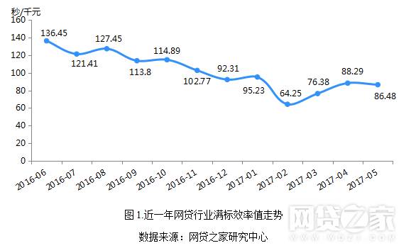 行業(yè)滿標(biāo)效率走勢