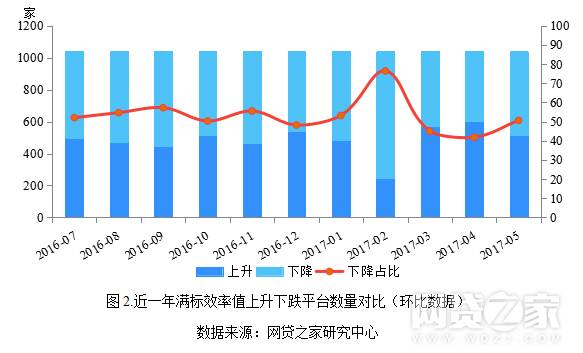 滿標(biāo)效率值對比