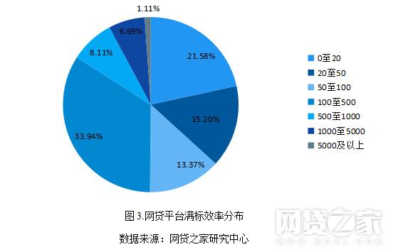 滿標(biāo)效率分布