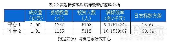 P2P搶標(biāo)現(xiàn)象加重近40% 資產(chǎn)荒致平臺降息