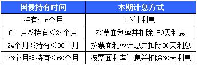 儲蓄國債利率表2017 7月10日國債怎么買