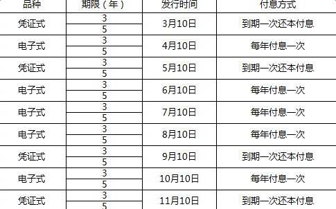 儲蓄國債利率表2017 7月10日國債怎么買