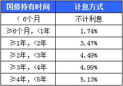 儲蓄國債利率表2017 7月10日國債怎么買