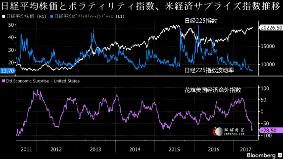 路透調(diào)查：日經(jīng)指數(shù)今年料漲9% 