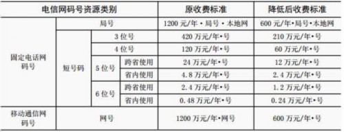 下月起，這些行政事業(yè)性收費(fèi)將下調(diào)