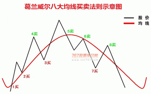 2017波段王實戰(zhàn) 均線波段買賣實戰(zhàn)6大絕技(下)