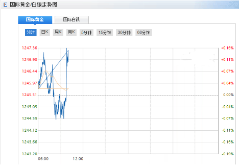 現(xiàn)貨黃金走勢圖