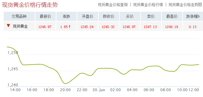 今日現(xiàn)貨黃金走勢(shì)