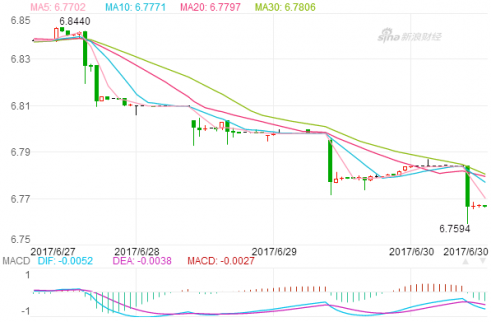 今日美元兌人民幣匯率走勢圖_今日美元兌人民幣多少（6.30）