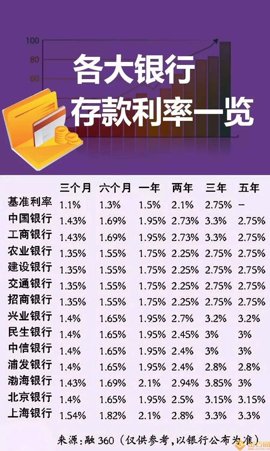 7月1日起銀行最新利率表出爐 