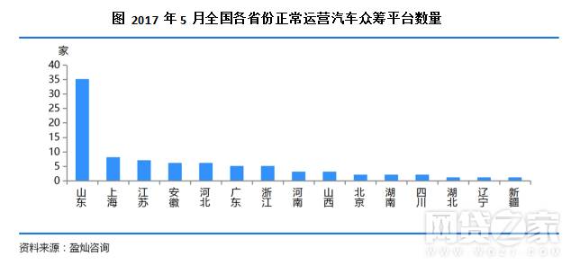 汽車眾籌平臺數(shù)量