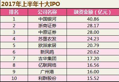 A股融資大數(shù)據(jù)揭秘：上半年中IPO融資規(guī)模增3倍！