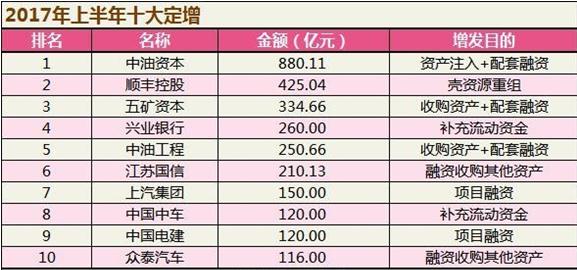 A股融資大數(shù)據(jù)揭秘：上半年中IPO融資規(guī)模增3倍！