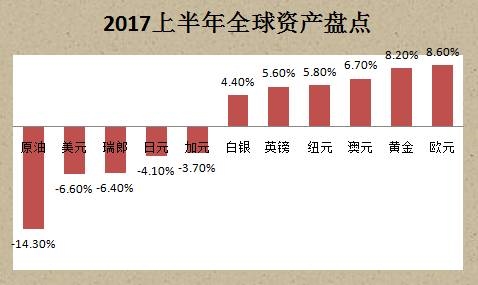 2017年上半年收官戰(zhàn)中全球資產的大贏家