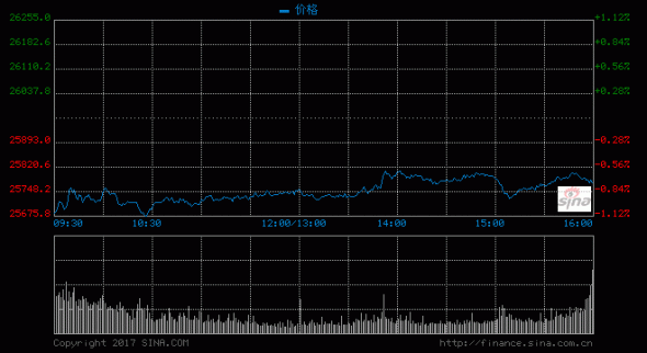 快訊：港股恒指高開0.74%