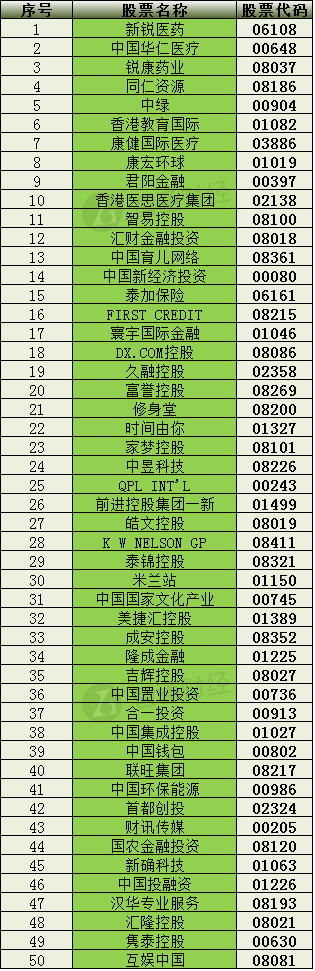 “股壇長毛”名單股再現(xiàn)沽壓 中國集成控股暴跌23%