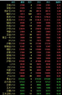 期貨行情：豆粕、菜粕收陽大逆襲 螺紋強勢沖關3400