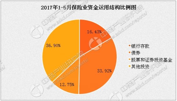 資金運用余額142433.55億元，較年初增長6.36%