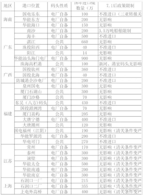 12個港口煤炭進口業(yè)務(wù)被禁止