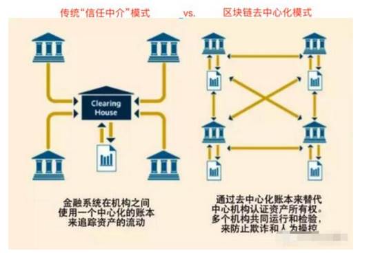 為什么說互聯(lián)網(wǎng)時代將要結束，區(qū)塊鏈時代即將來臨? 