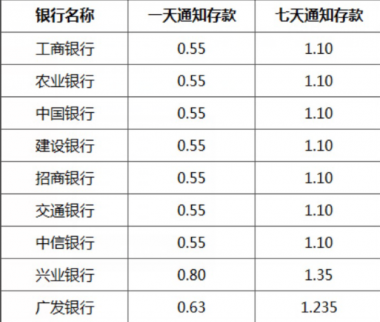 2017年七天通知存款利率表各大銀行一覽