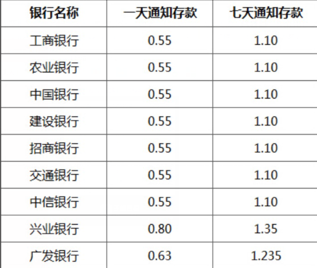 2017年各大銀行七天通知存款利率表一覽