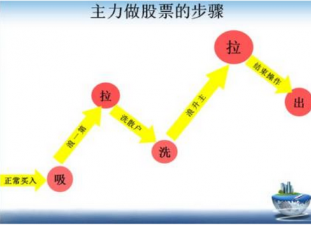 如何判斷主力建倉(cāng) 主力建倉(cāng)與莊股的判斷