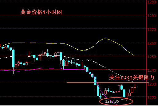 黃金價(jià)格4小時(shí)圖