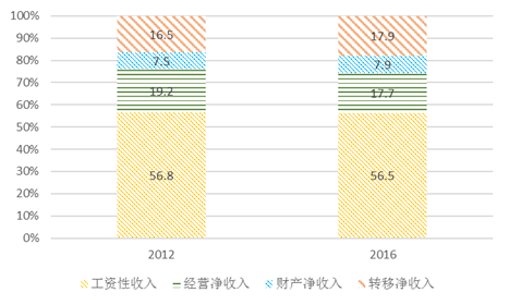 統(tǒng)計局:十八大以來居民收入較快增長 收入差距持續(xù)縮小 