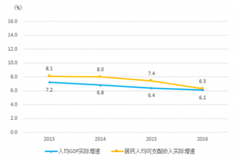 調(diào)查顯示：十八大以來(lái)居民收入較快增長(zhǎng) 收入差距持續(xù)縮小