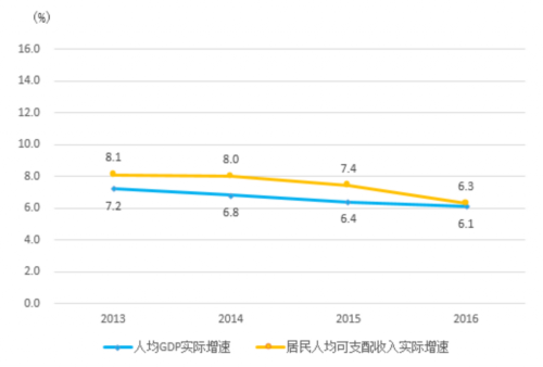 統(tǒng)計局:十八大以來居民收入較快增長 收入差距持續(xù)縮小 