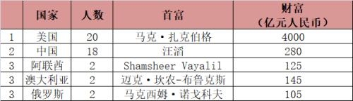 白手起家年輕富豪：全球有47人中國(guó)占18人