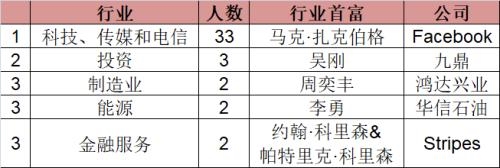 白手起家年輕富豪：全球有47人中國(guó)占18人