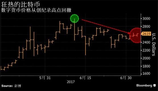 比特幣明年將翻倍至5,000美元