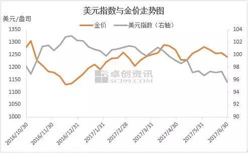 美元一如既往的弱 金價(jià)卻沒想象中的強(qiáng)